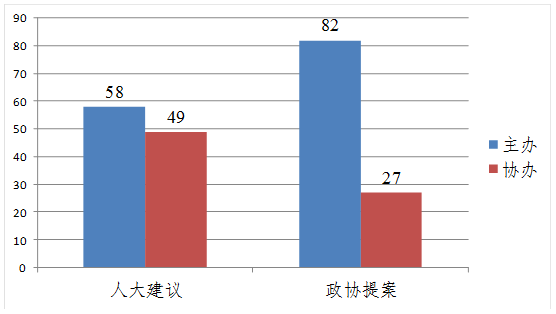 图2  人大政协建议提案办理数量图.png